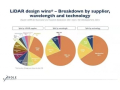 知名机构发布全球ADAS激光雷达排名