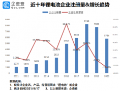 <b>我国现存锂电池相关企业4.74万家 今年前8月新增2324家</b>