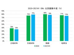 GGII：9组数据洞悉锂电四大材料供需演