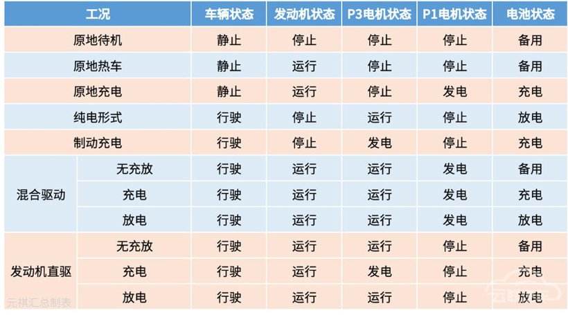 混动百科 | 为什么混动汽车会用到好几个电机？原来策略是这样的！