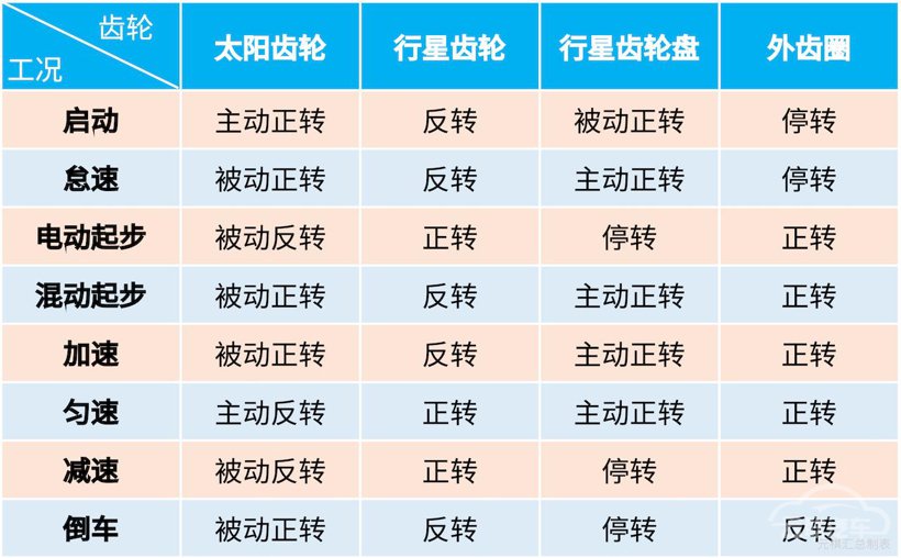 混动百科 | 为什么混动汽车会用到好几个电机？原来策略是这样的！