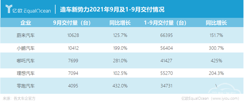 蔚来，小鹏汽车，理想，蔚来