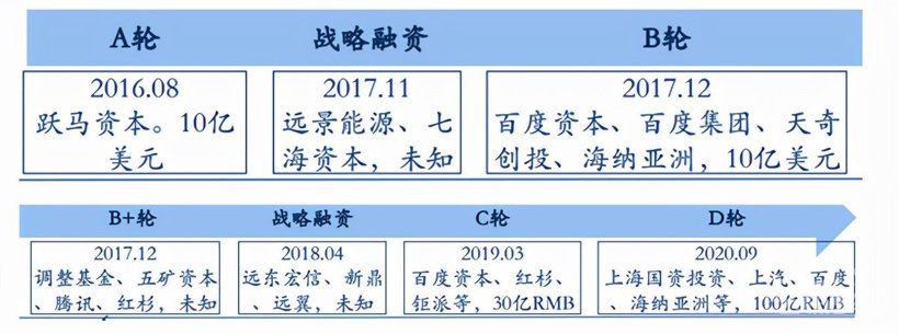 销量，威马，腾讯