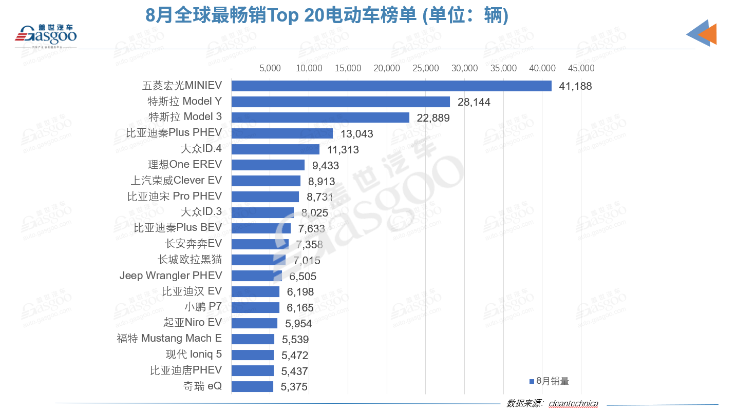 销量，上汽通用五菱，比亚迪