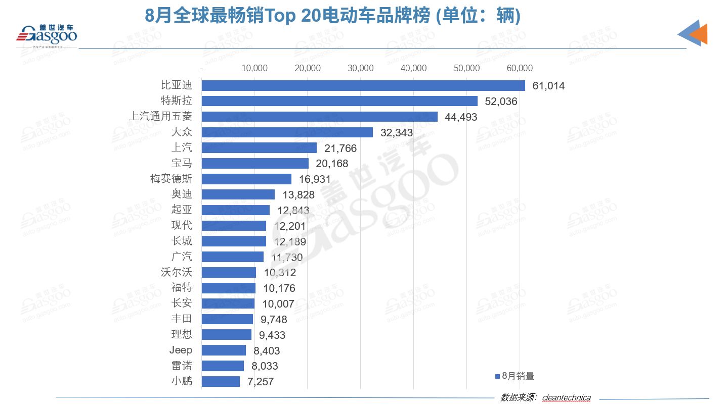 销量，上汽通用五菱，比亚迪