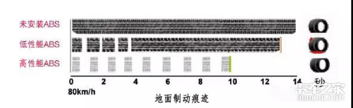 不用ABS更安全？为什么还有卡友这么想?