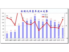 <b>1-8月进口乘用车销量增10.2%，整车出口持续走强</b>