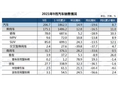 <b>9月汽车产销实现环比上升 新能源全年或突破300万辆</b>