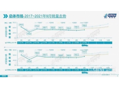 <b>9月车市零售低迷 生产先行回暖或带热10月车市</b>