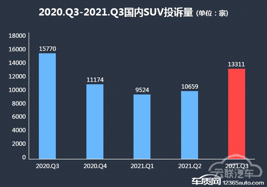 SUV，投诉，自主品牌，销量，汽车投诉,汽车销量