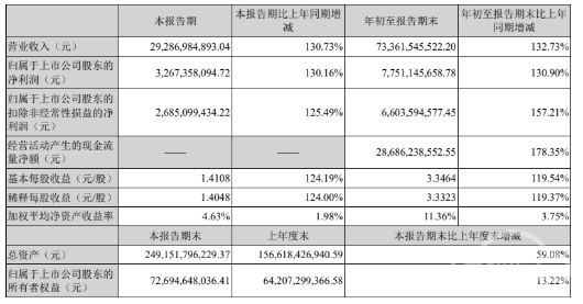 财报，宁德时代，宁德时代财报,宁德时代三季度报