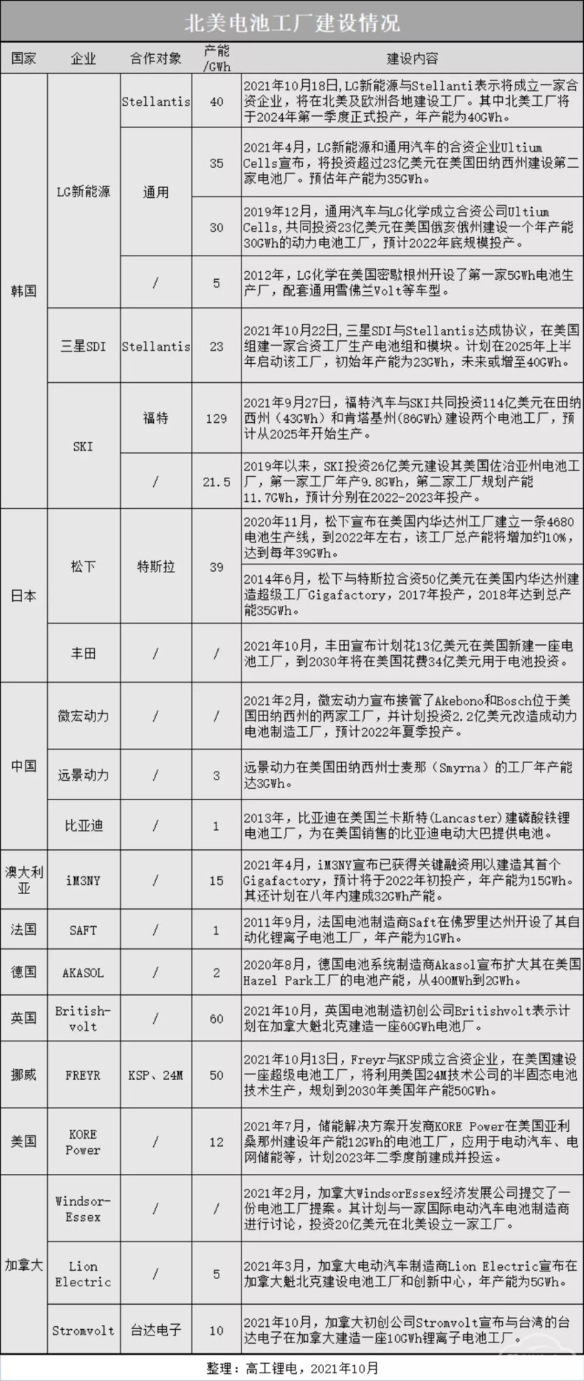 销量，电池，北美动力电池市场,海外动力电池布局