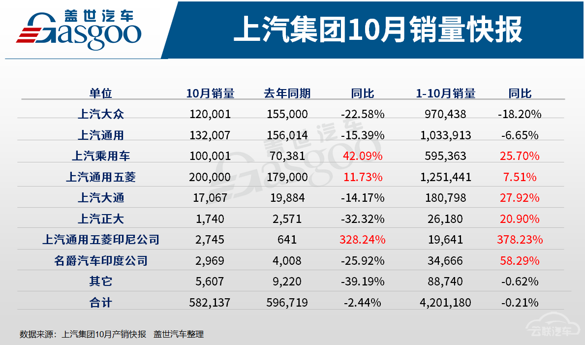 销量，上汽通用，上汽集团销量,上汽大众销量