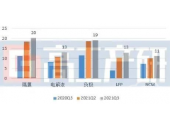 <b>锂电材料上市公司Q3业绩深度“扫描”</b>