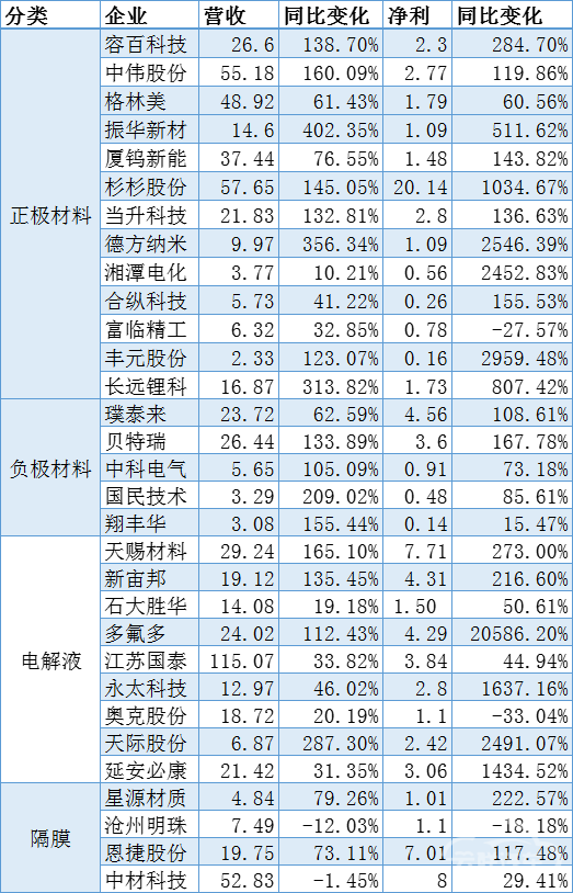 电池，电池原材料,上市公司