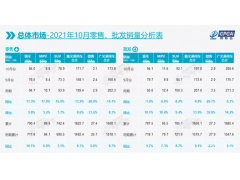 <b>10月新能源乘用车批发36.8万辆，特斯拉中国批发5.4万辆</b>