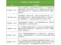中航锂电六大基地扩张“版图”