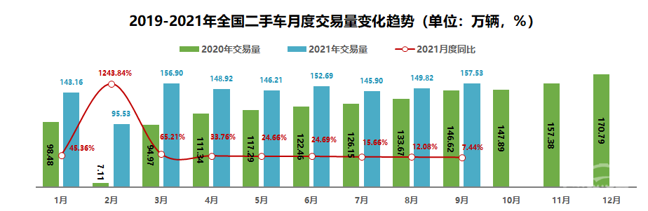 二手车，销量，涨价,缺芯,奔驰