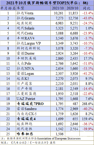 销量，俄罗斯车市,自主车企