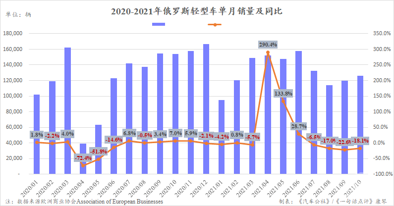 销量，俄罗斯车市,自主车企