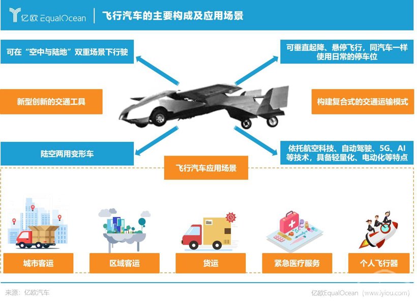 未来出行，一言不合就起飞？