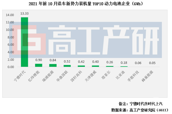 电池，造车新势力,动力电池装机量