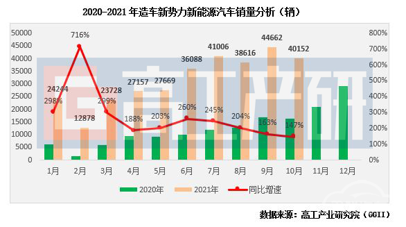 电池，造车新势力,动力电池装机量