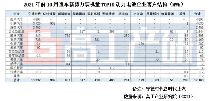 电池，造车新势力,动力电池装机量