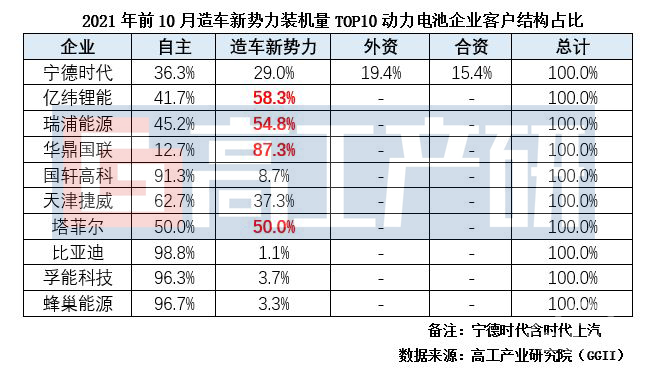 电池，造车新势力,动力电池装机量