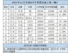 11月SUV头部争夺波谲云诡 特斯拉Model Y喜忧参半