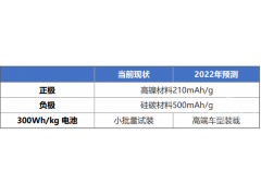 2022年新能源汽车五大电动化技术趋势