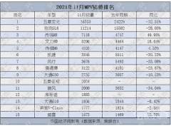 <b>11月MPV销量降24.8% 新车库斯途冲上榜单</b>