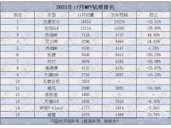 11MPV24.8% ³˹;ϰ
