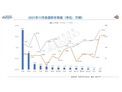 <b>11月全球14国汽车销量：仅英国、挪威实现增长</b>