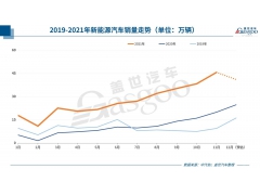 新能源汽车销量暴增 与车企芯片分配