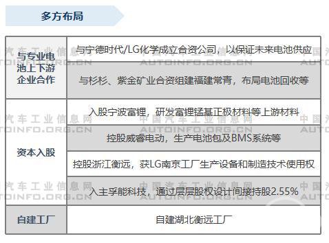 自主整车企业三电领域的布局分析