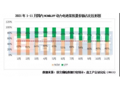 <b>1-11月LFP动力电池装机量解析</b>