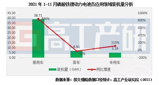 1-11月LFP动力电池装机量解析