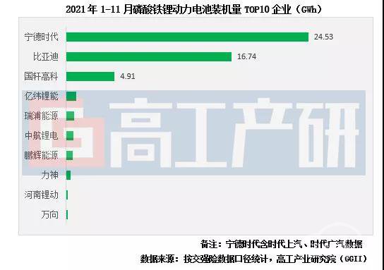 1-11月LFP动力电池装机量解析