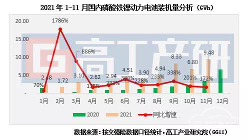 1-11月LFP动力电池装机量解析