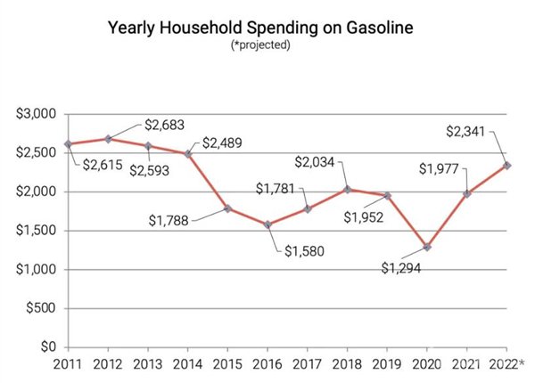 明年汽油价格还会涨 美国家庭平均花费或上升两成