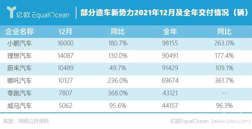 “蔚小理”公布2021战绩，小鹏汽车12月及全年交付量第一