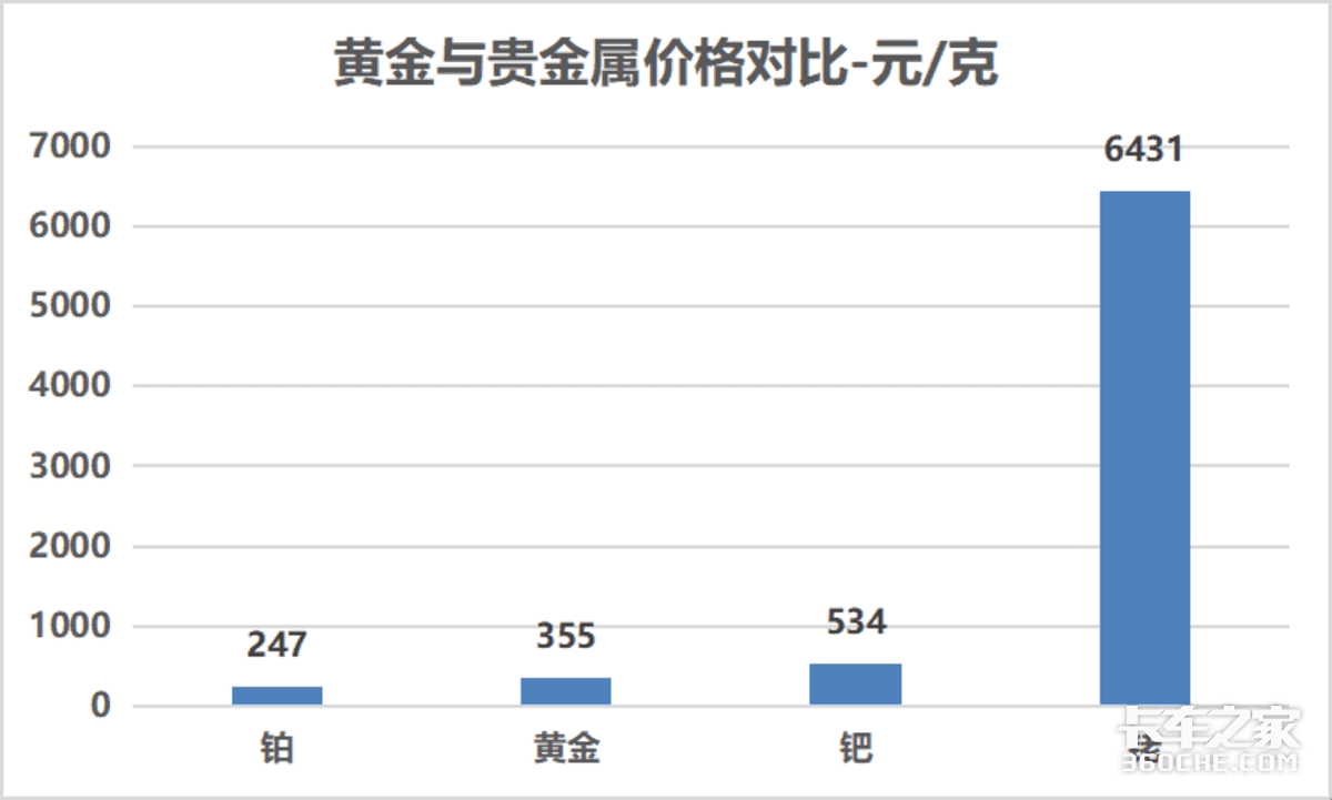 国六后处理贵在哪？都是稀有金属惹的祸