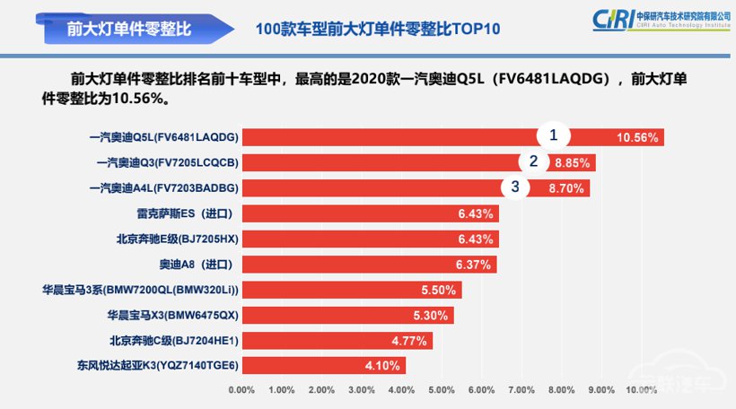 修车最贵的十款车出炉，和你想得一样吗？