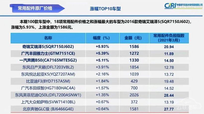 修车最贵的十款车出炉，和你想得一样吗？