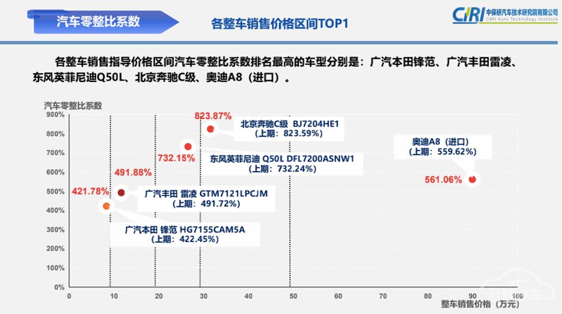 修车最贵的十款车出炉，和你想得一样吗？