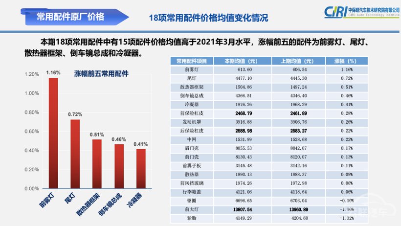 修车最贵的十款车出炉，和你想得一样吗？