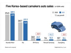 韩国五大车企2021年全球销量为743万辆