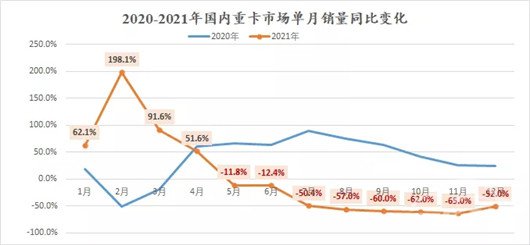 2021年重卡下跌14.1%，一汽蝉联冠军，东风跌至第三