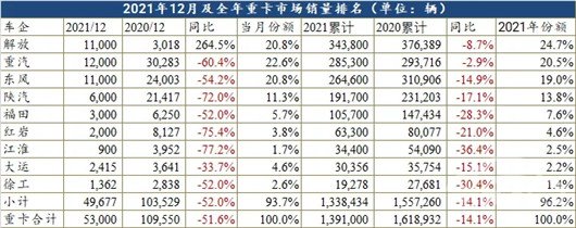 2021年重卡下跌14.1%，一汽蝉联冠军，东风跌至第三